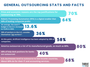 36 Big Outsourcing Stats 2024 [Observing The Business Model]