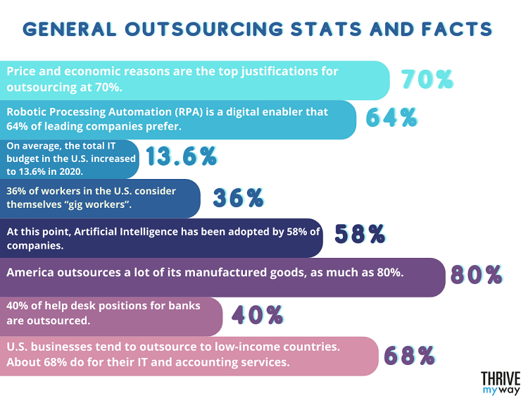 General Outsourcing Stats and Facts