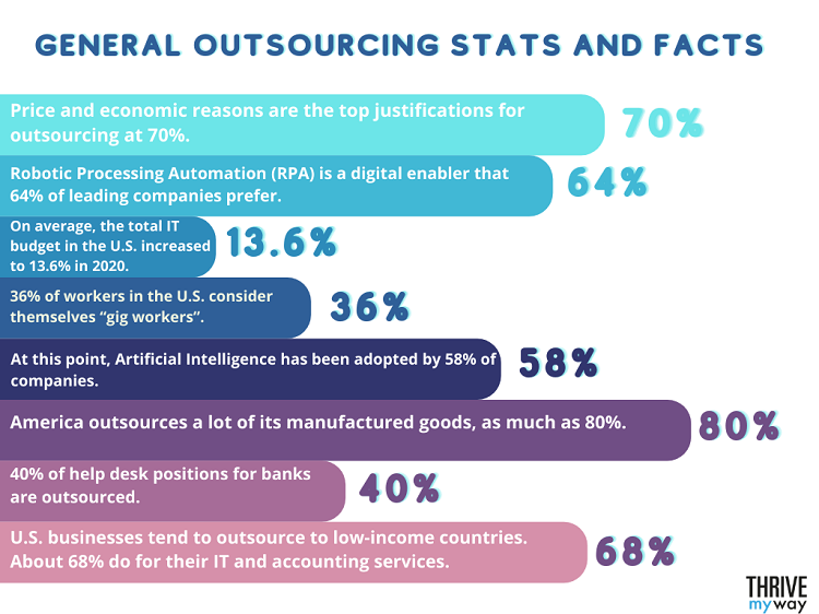 36 Big Outsourcing Stats 2023  Observing the Business Model  - 31