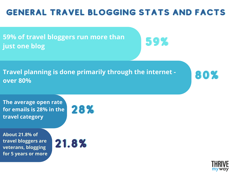 General Travel Blogging Stats and Facts