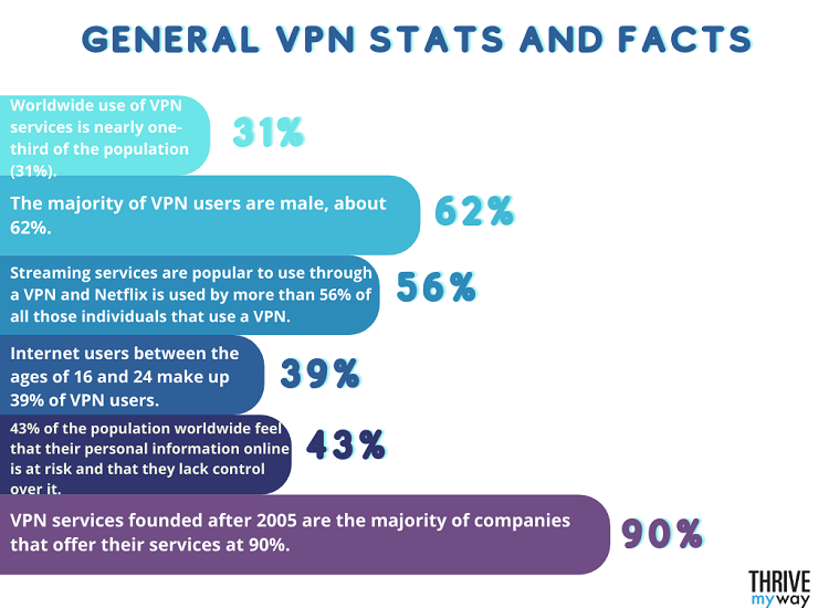 As the internet becomes a dangerous place for your personal information, especially with the usage of public Wi-Fi and the need for remote work, VPN service is becoming crucial to protect your personal and financial data. Let’s explore VPN stats.
