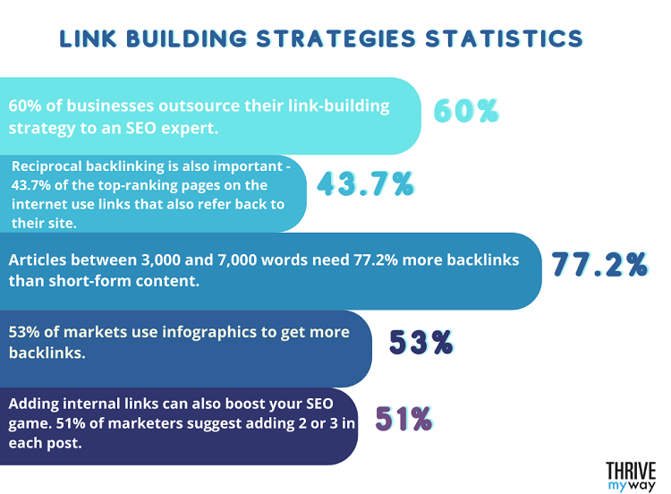 Link Building Strategies Statistics