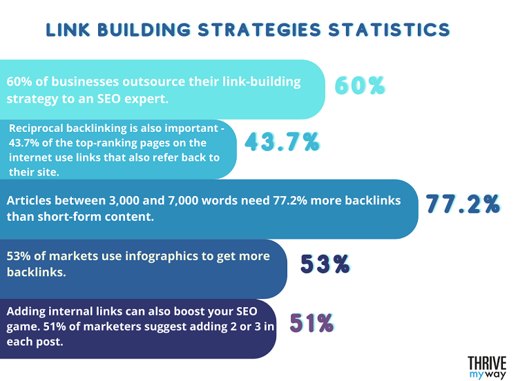 20  Amazing Stats About Backlinks and Link Building  2023  - 86