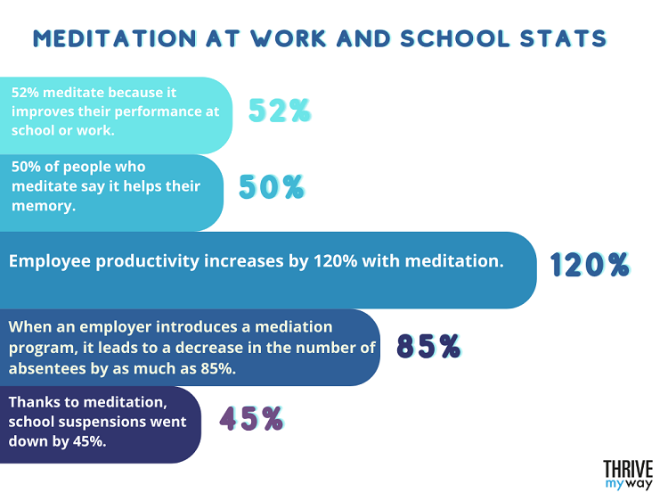 Meditation at Work and School Stats