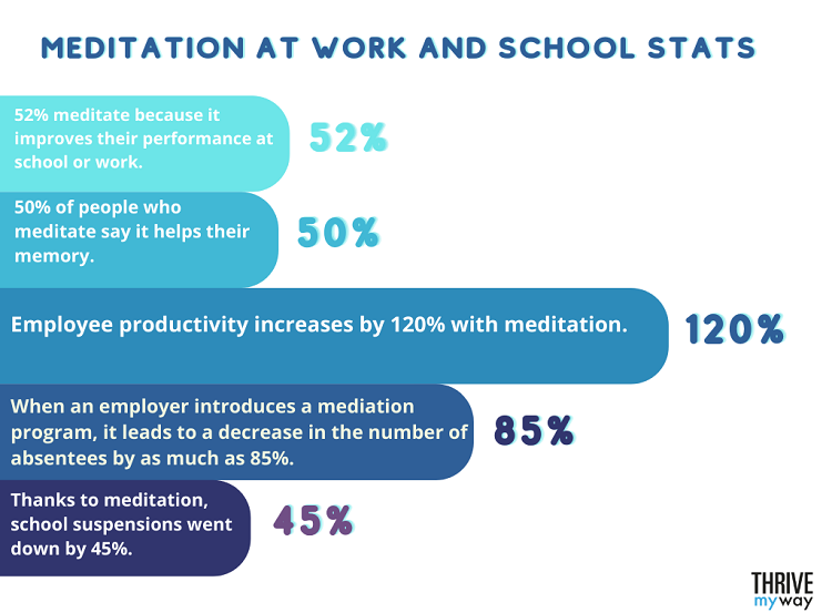 43 Interesting Meditation Stats 2023  Facts and Trends  - 75