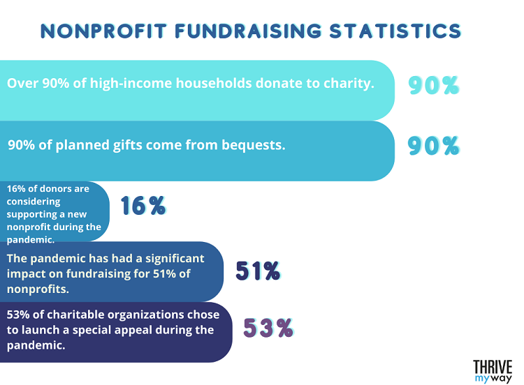 Nonprofit Fundraising Statistics