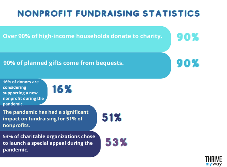 30 Interesting Nonprofit Statistics 2024 Facts Figures   Nonprofit Fundraising Statistics 