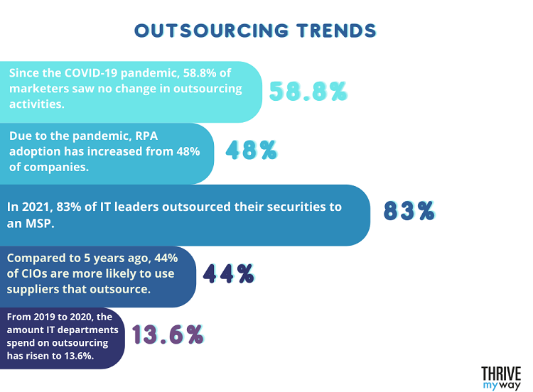 36 Big Outsourcing Stats 2023  Observing the Business Model  - 92