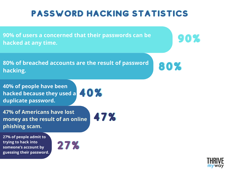 Password Hacking Statistics
