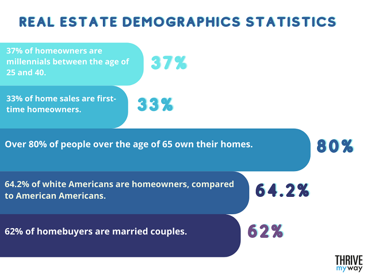 Real Estate Demographics Statistics