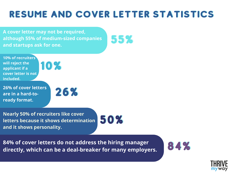 Resume and Cover Letter Statistics