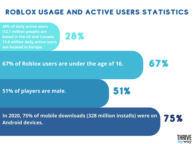 Roblox Usage and Active Users Statistics