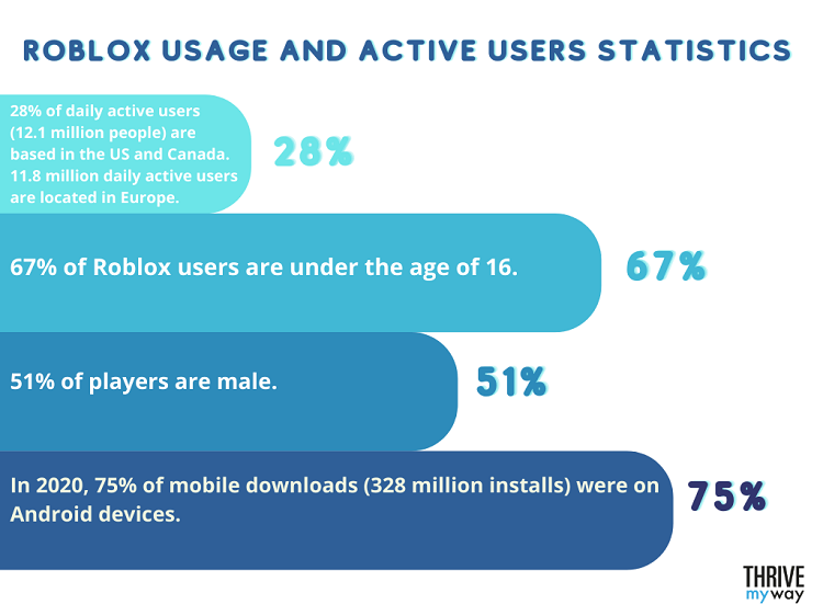 Essential Roblox User Statistics in 2023 • ZipDo