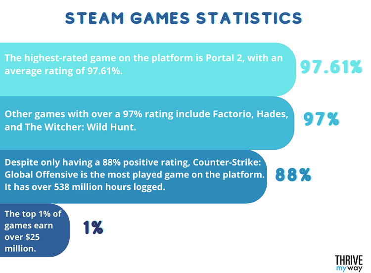 All-time best selling games on Steam 2018 l Statistic