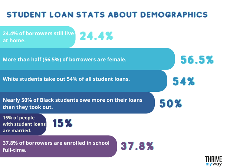 Student Loan Stats about Demographics