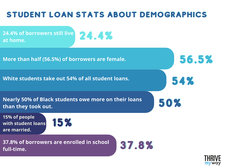 30  Shocking Student Loan Debt Stats 2023  College Students  - 54