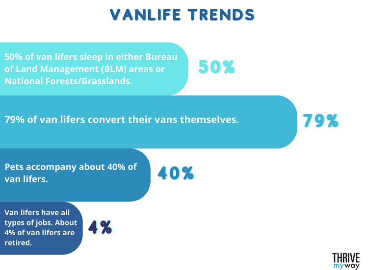 14 Impressive Vanlife Stats  Facts  and Trends  2023  - 27