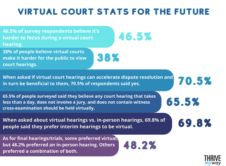 21 Essential Virtual Court Stats  and Facts  2023 - 37