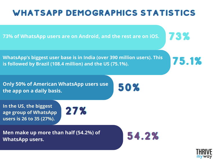 WhatsApp Demographics Statistics