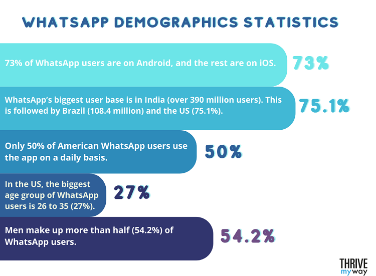 25  Interesting WhatsApp Stats 2023  from Around the World  - 4