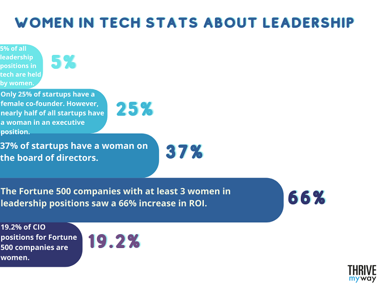 Women in Tech Stats About Leadership