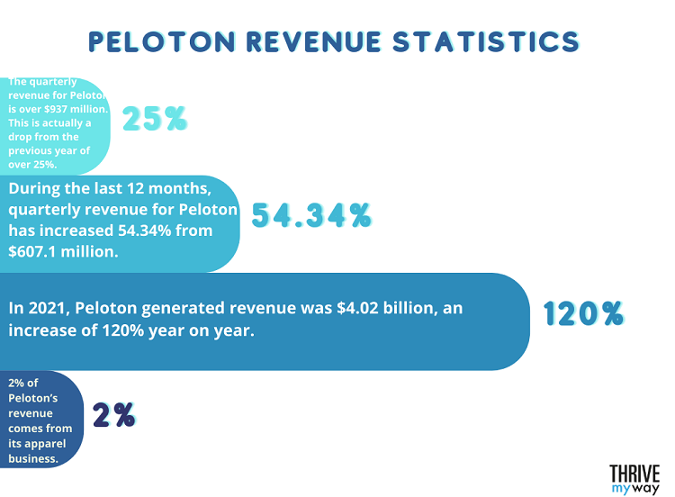 Peloton Revenue Statistics