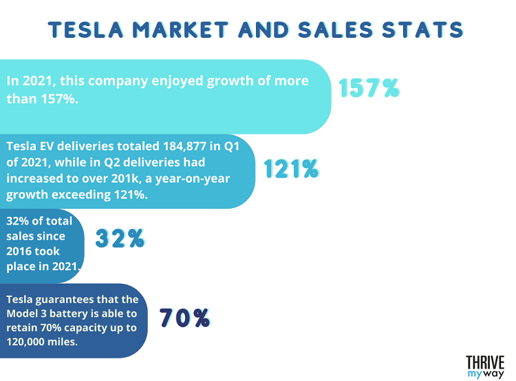 Tesla may have had a shaky start, but today, it manages to deliver over 200,000 vehicles every quarter and plans to increase production moving forward into the future. The following Tesla stats, facts, and figures will tell you more about this forward-thinking business.