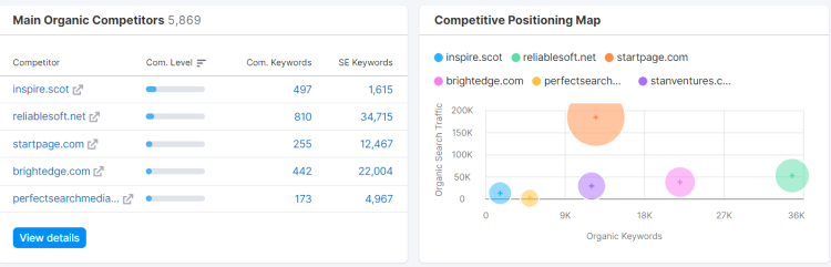 analyze SEO strategy of your competitors