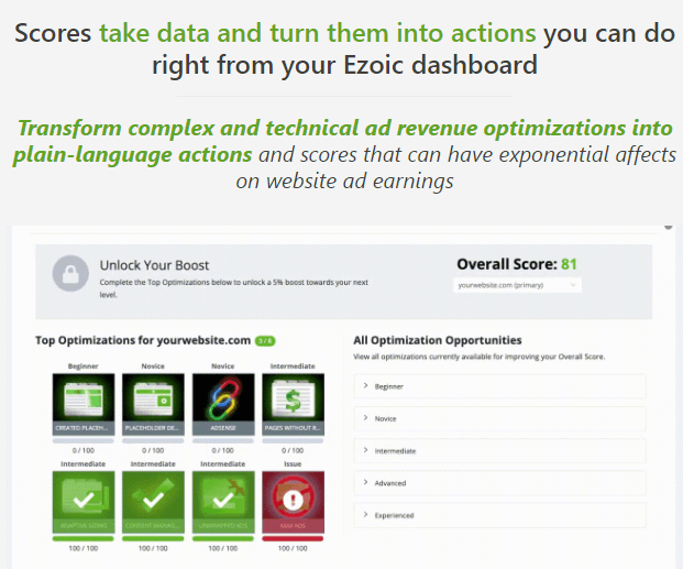 Ezoic Review: Site Scores