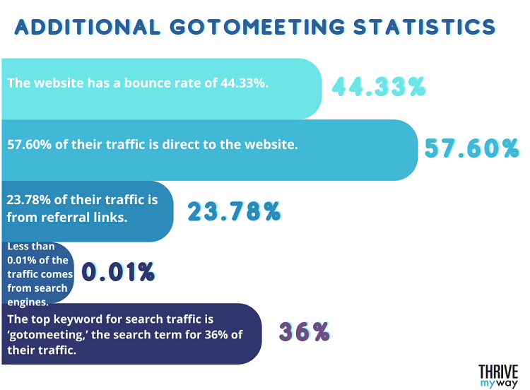 Additional GoToMeeting Statistics