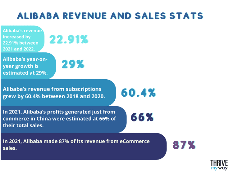 Alibaba Revenue and Sales Stats