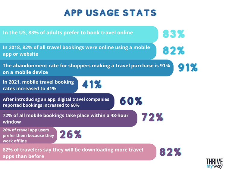 50  Stunning Online Travel Booking Stats  and Facts  2023 - 10