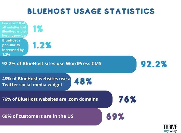 40  Fascinating BlueHost Stats and Facts  Market Share  2023 - 18