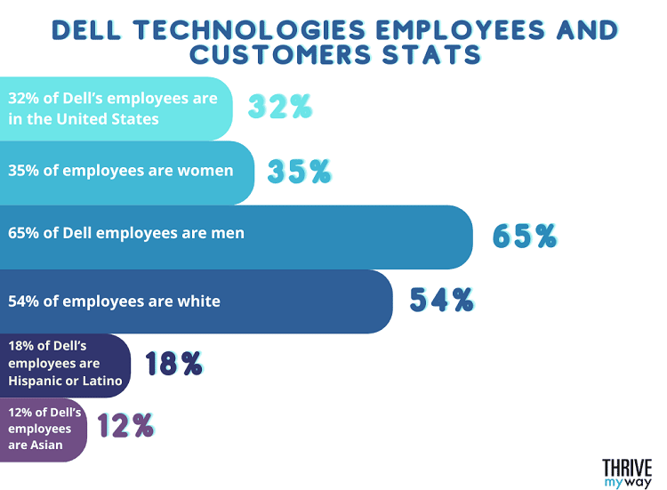 Dell Technologies Employees and Customers Stats