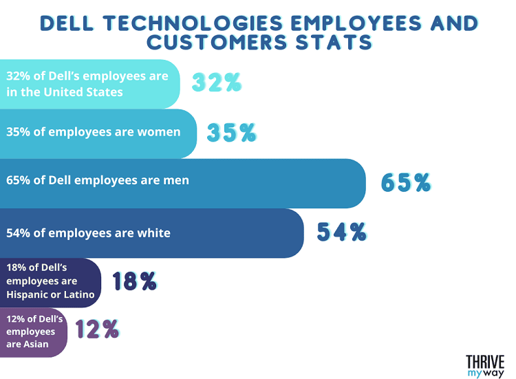 61 Interesting Dell Technologies Stats and Facts 2023 - 85