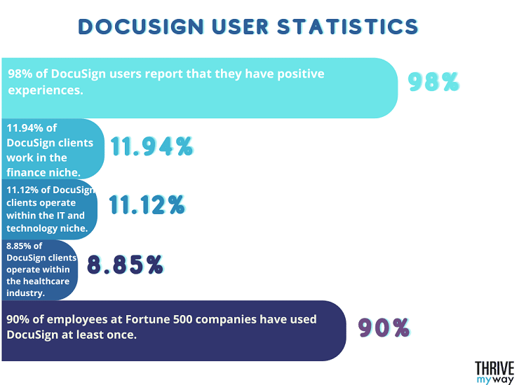 DocuSign User Statistics