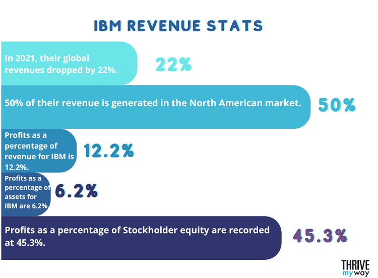 IBM Revenue Stats