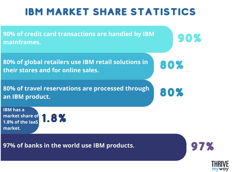 IBM Market Share Statistics