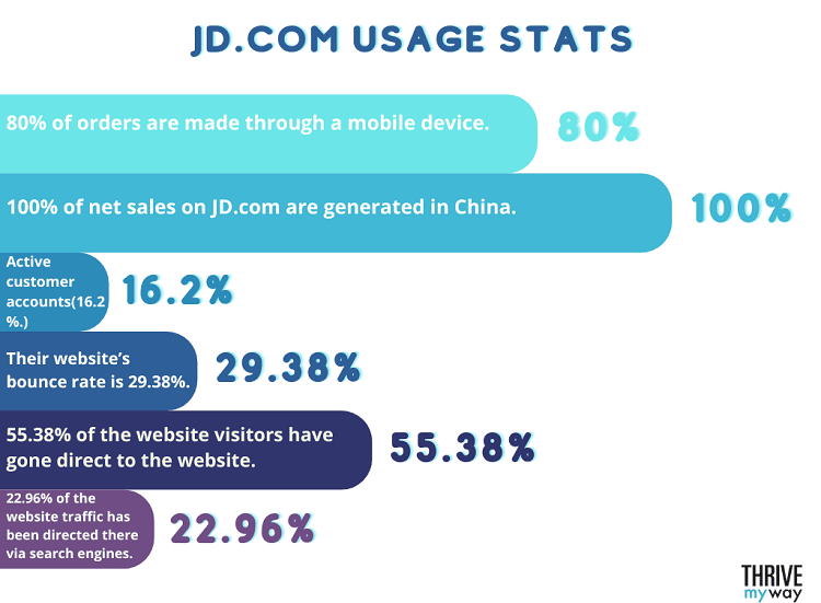 JD.com Usage Stats