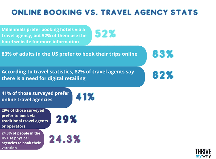 Online Booking vs. Travel Agency Stats