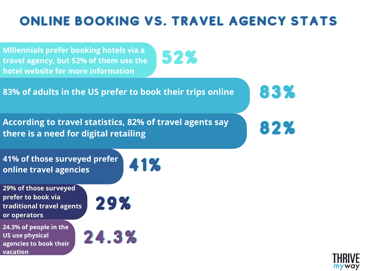 online travel agencies revenue statistics