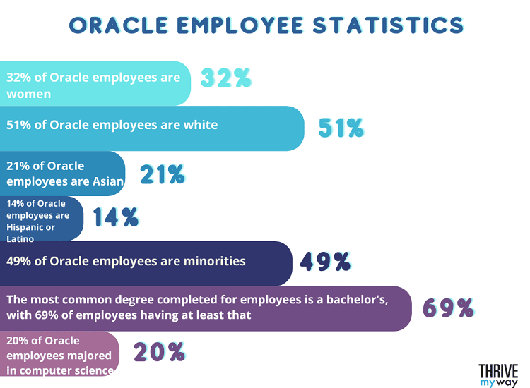 Oracle Employee Statistics