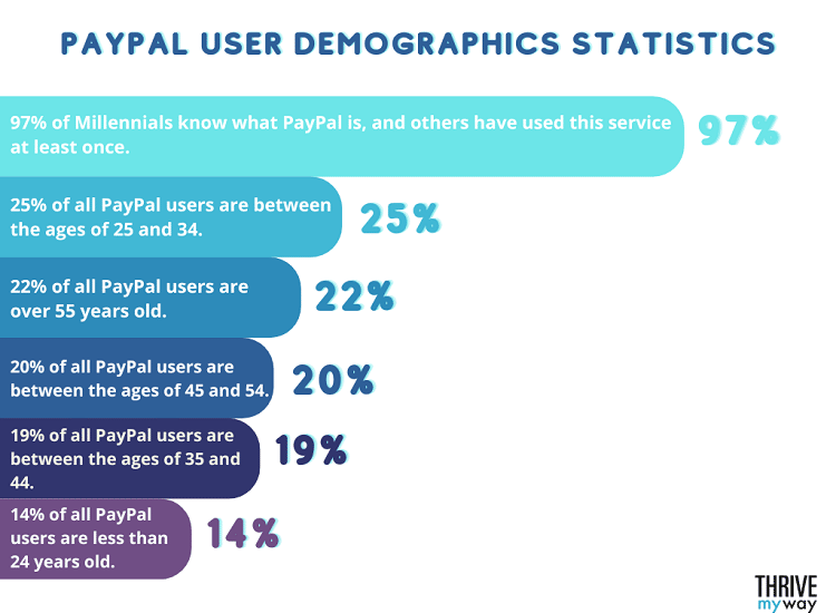 PayPal User Demographics Statistics