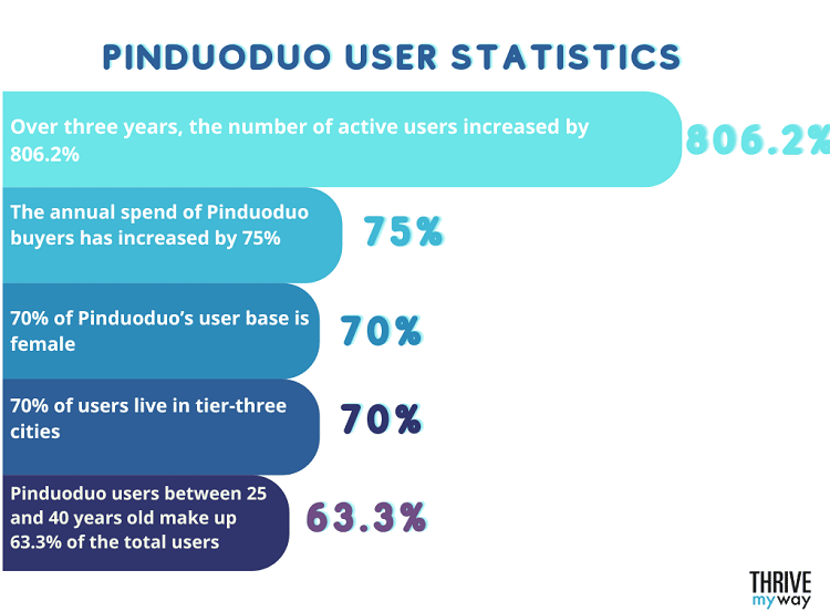 إحصائيات المستخدم Pinduoduo