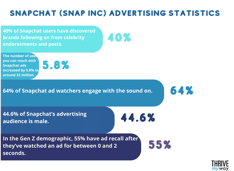Snapchat (Snap Inc) Advertising Statistics