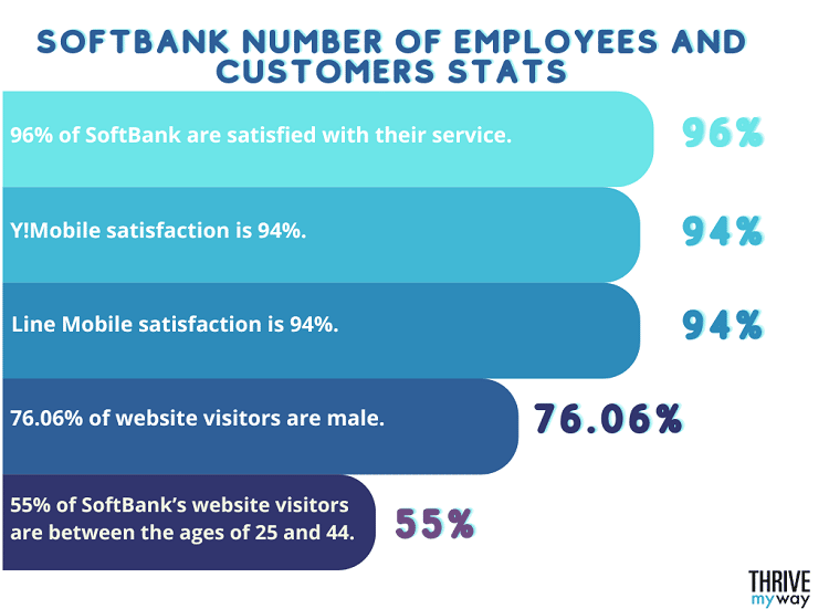 56 Stunning SoftBank Stats and Facts  Market Share  2023 - 71