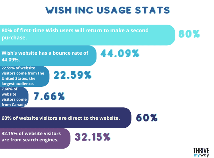 59 Impressive Wish Inc Stats   Facts  Usage   Revenue  2023 - 76