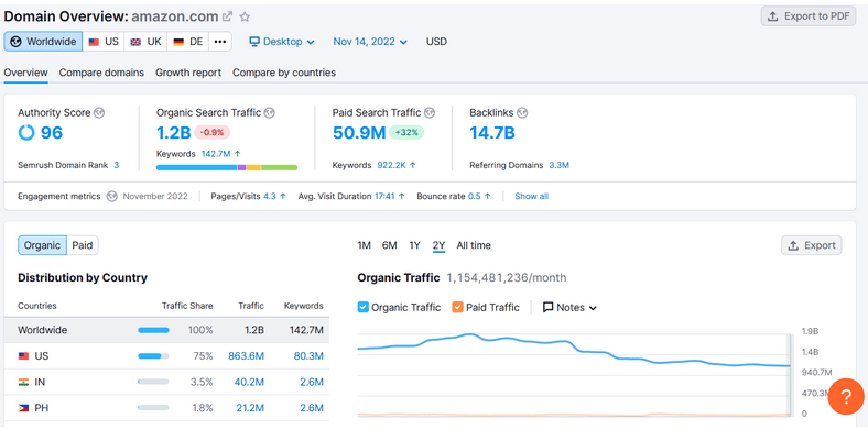 SEMRush Domain Overview