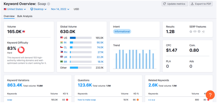 SEMRush Keyword Overview