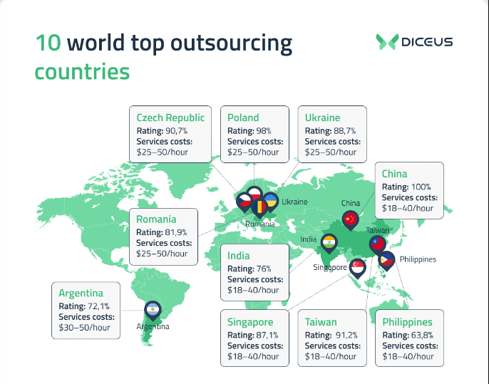 10 world top outsourcing countries